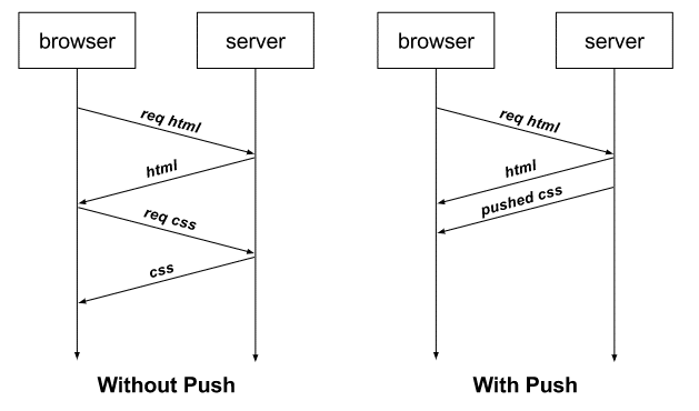 server push http2