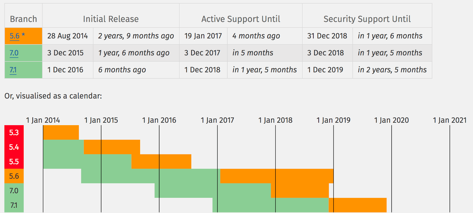 php 7