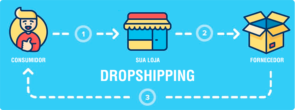 8 ideias de negócio para começar em 2020 3 Drop Shipping negócio