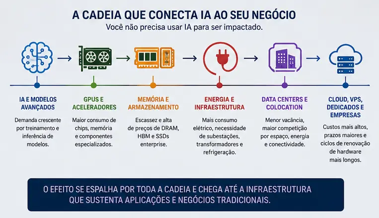 cadeia ai negocio